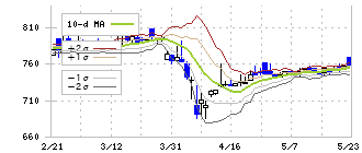 第一交通産業(9035)のボリンジャーバンド(10日)