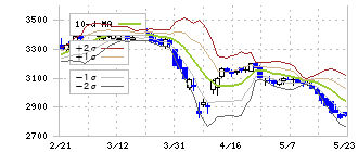 近鉄グループホールディングス(9041)のボリンジャーバンド(10日)