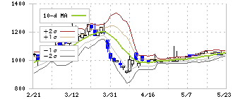 センコン物流(9051)のボリンジャーバンド(10日)