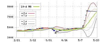 日新(9066)のボリンジャーバンド(10日)