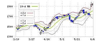 センコーグループホールディングス(9069)のボリンジャーバンド(10日)