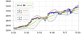 ニッコンホールディングス(9072)のボリンジャーバンド(10日)