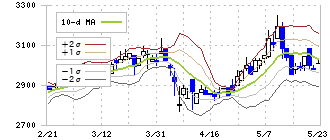 日本石油輸送(9074)のボリンジャーバンド(10日)