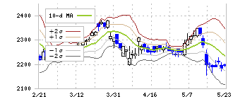 セイノーホールディングス(9076)のボリンジャーバンド(10日)