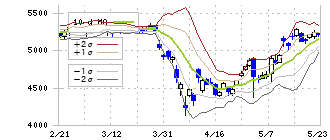 日本郵船(9101)のボリンジャーバンド(10日)