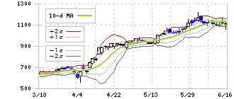ライズ・コンサルティング・グループ(9168)のボリンジャーバンド(10日)