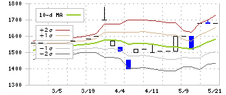 成友興業(9170)のボリンジャーバンド(10日)
