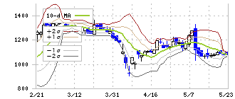 栗林商船(9171)のボリンジャーバンド(10日)