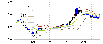 東京汽船(9193)のボリンジャーバンド(10日)