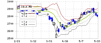 ＡＮＡホールディングス(9202)のボリンジャーバンド(10日)