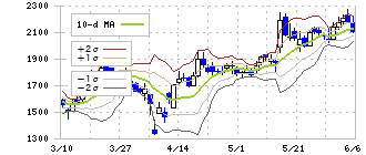 エフ・コード(9211)のボリンジャーバンド(10日)