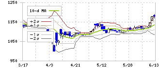 アジア航測(9233)のボリンジャーバンド(10日)