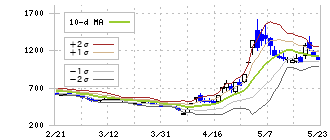 売れるネット広告社(9235)のボリンジャーバンド(10日)