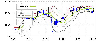 プロジェクトホールディングス(9246)のボリンジャーバンド(10日)