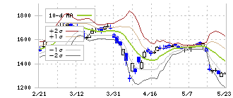 ＴＲＥホールディングス(9247)のボリンジャーバンド(10日)