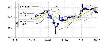 ＡＢ＆Ｃｏｍｐａｎｙ(9251)のボリンジャーバンド(10日)