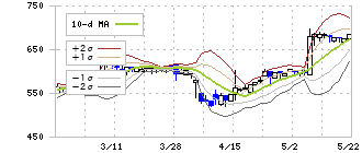 タカヨシホールディングス(9259)のボリンジャーバンド(10日)