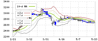 ヤマシタヘルスケアホールディングス(9265)のボリンジャーバンド(10日)