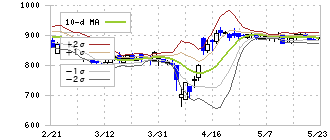 バリュエンスホールディングス(9270)のボリンジャーバンド(10日)