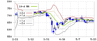 コーア商事ホールディングス(9273)のボリンジャーバンド(10日)