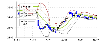 ギフトホールディングス(9279)のボリンジャーバンド(10日)