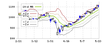 三菱倉庫(9301)のボリンジャーバンド(10日)