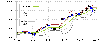 三井倉庫ホールディングス(9302)のボリンジャーバンド(10日)