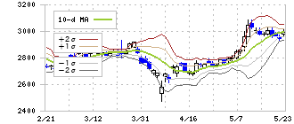 住友倉庫(9303)のボリンジャーバンド(10日)