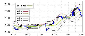 ヤマタネ(9305)のボリンジャーバンド(10日)