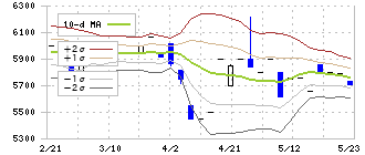 アサガミ(9311)のボリンジャーバンド(10日)