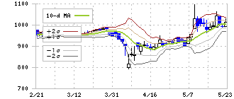 ファイズホールディングス(9325)のボリンジャーバンド(10日)