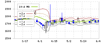 リンコーコーポレーション(9355)のボリンジャーバンド(10日)