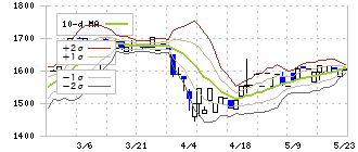 伏木海陸運送(9361)のボリンジャーバンド(10日)
