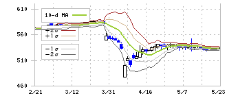 ショーエイコーポレーション(9385)のボリンジャーバンド(10日)