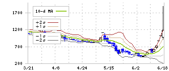 ビート・ホールディングス・リミテッド(9399)のボリンジャーバンド(10日)