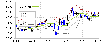 ＴＢＳホールディングス(9401)のボリンジャーバンド(10日)