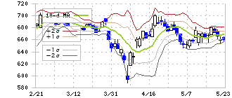 朝日放送グループホールディングス(9405)のボリンジャーバンド(10日)