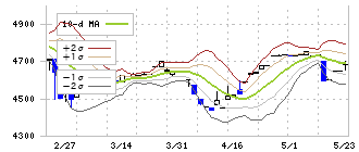 ＲＫＢ毎日ホールディングス(9407)のボリンジャーバンド(10日)