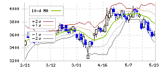 テレビ東京ホールディングス(9413)のボリンジャーバンド(10日)