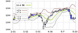 ビジョン(9416)のボリンジャーバンド(10日)