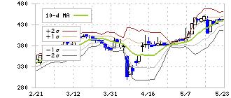 スマートバリュー(9417)のボリンジャーバンド(10日)