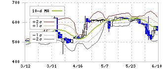 エヌジェイホールディングス(9421)のボリンジャーバンド(10日)