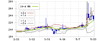 エム・エイチ・グループ(9439)のボリンジャーバンド(10日)