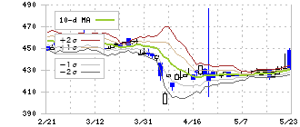 サカイホールディングス(9446)のボリンジャーバンド(10日)