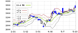 ＧＭＯインターネットグループ(9449)のボリンジャーバンド(10日)