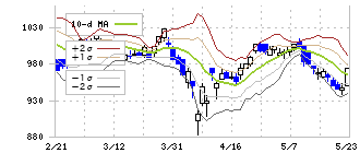 学研ホールディングス(9470)のボリンジャーバンド(10日)