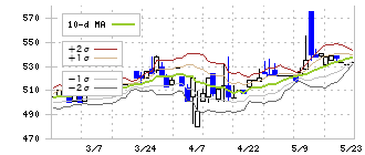 中央経済社ホールディングス(9476)のボリンジャーバンド(10日)