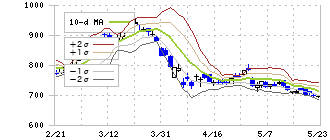 北陸電力(9505)のボリンジャーバンド(10日)