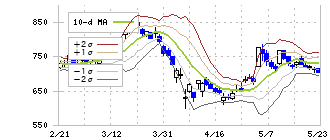 北海道電力(9509)のボリンジャーバンド(10日)