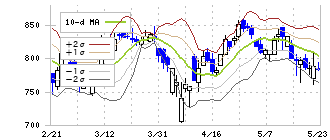 イーレックス(9517)のボリンジャーバンド(10日)